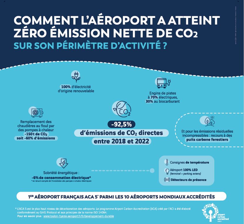 Comment l'aéroport a atteint zéro émission nette de CO2
