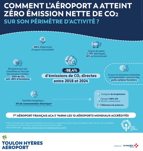 Comment l'aéroport a atteint ZEN